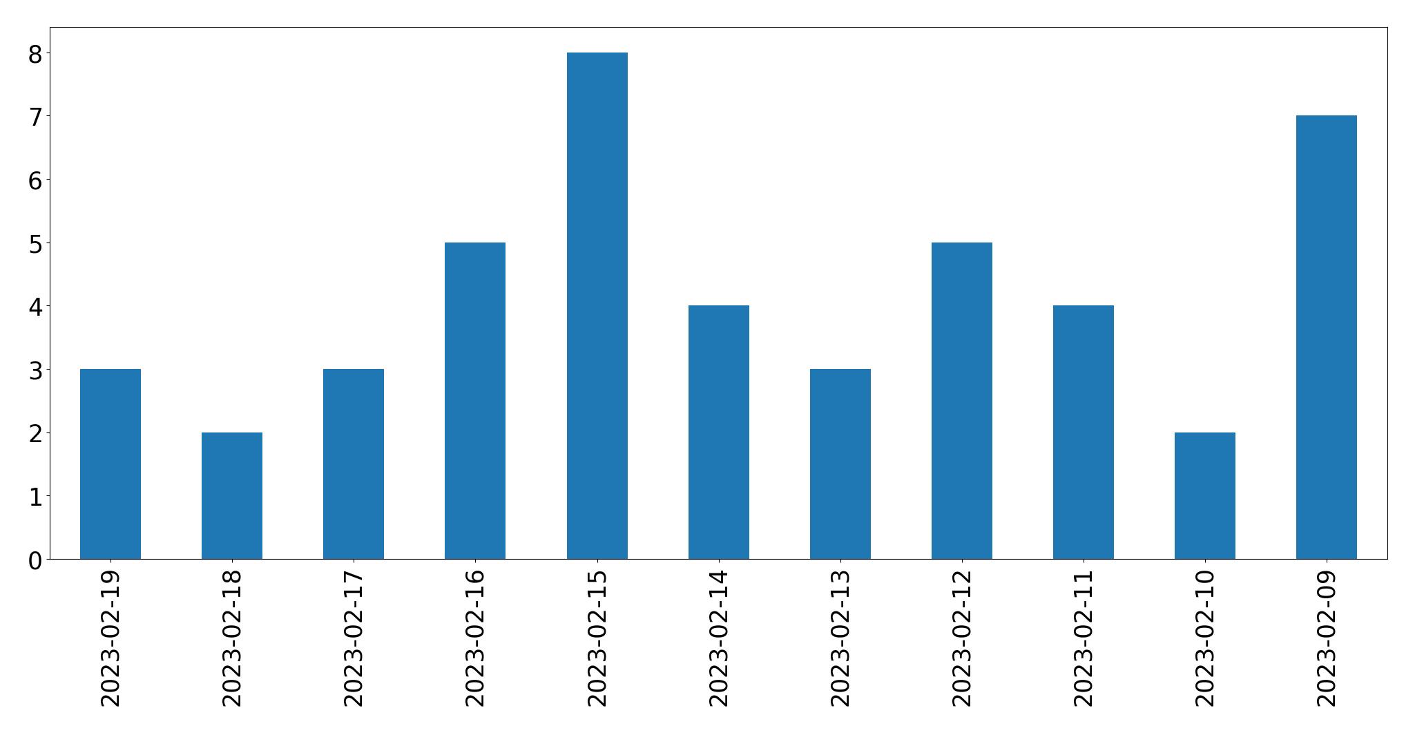 Gráfico de tweets por dia