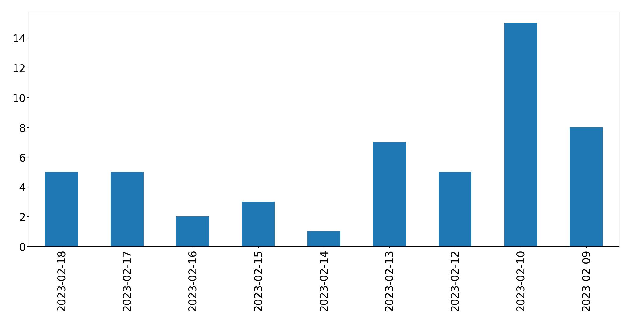 Gráfico de tweets por dia