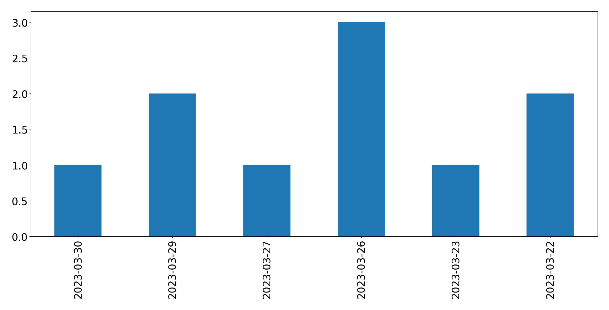 Gráfico de tweets por dia