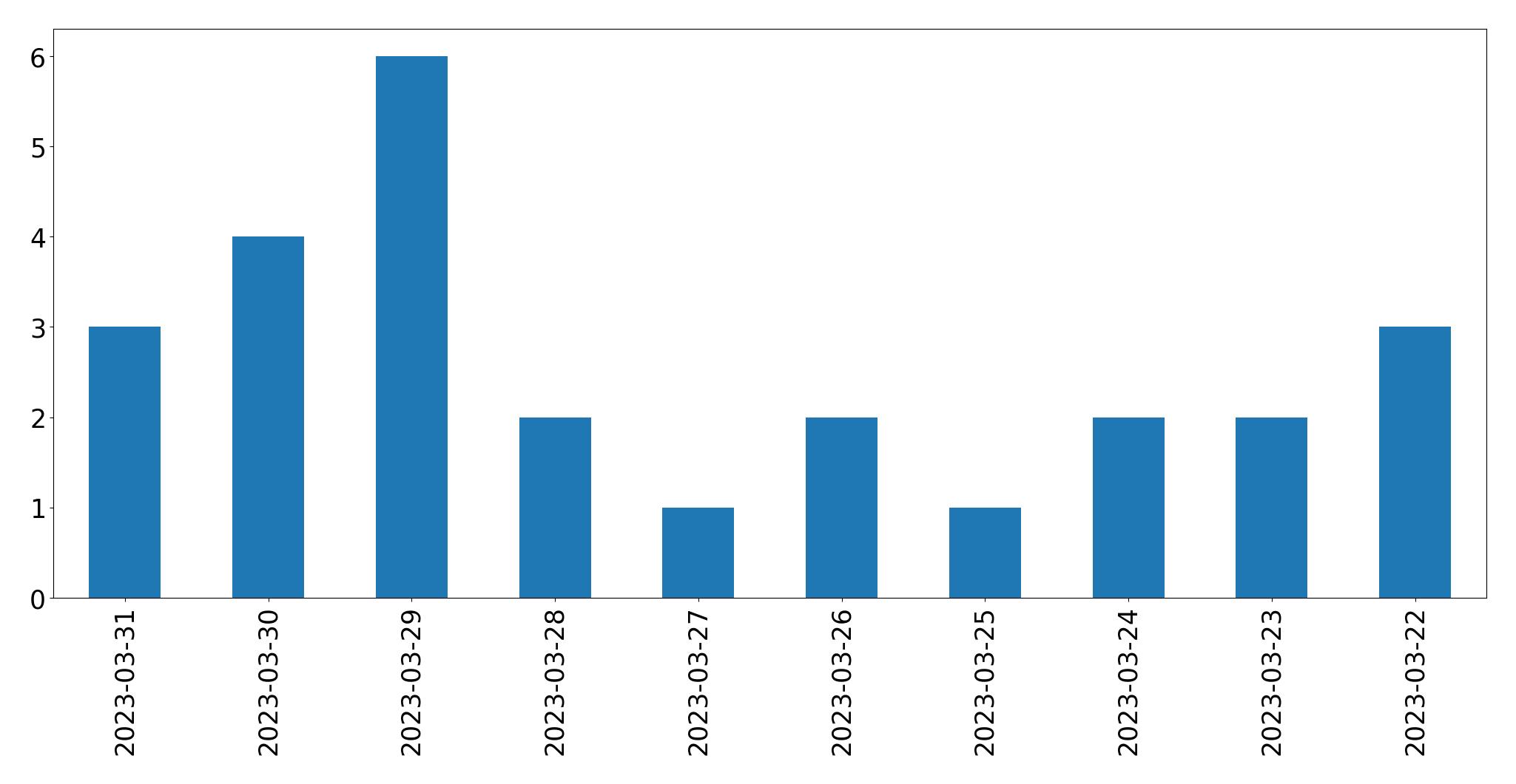 Gráfico de tweets por dia