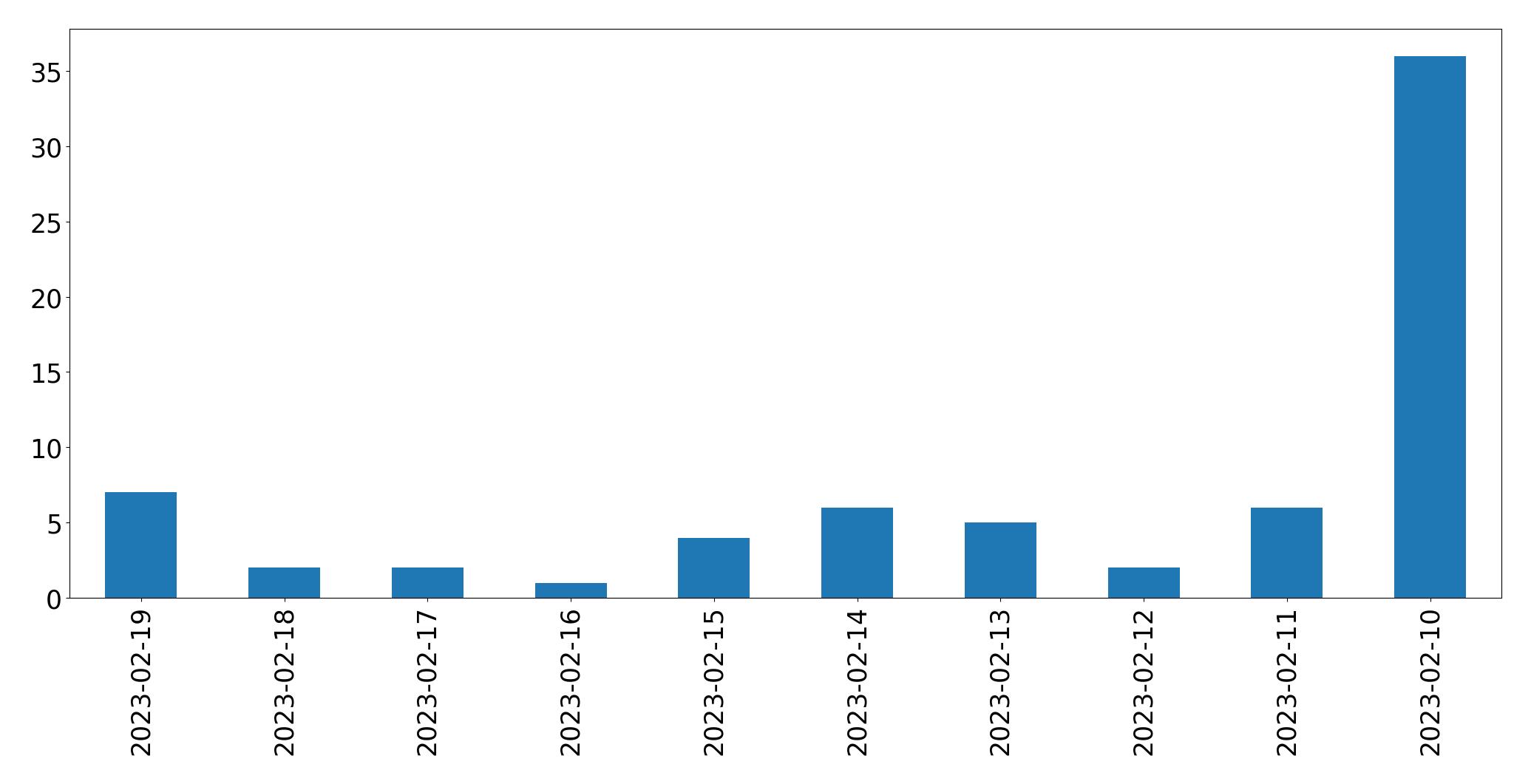 Grafik tweet per hari