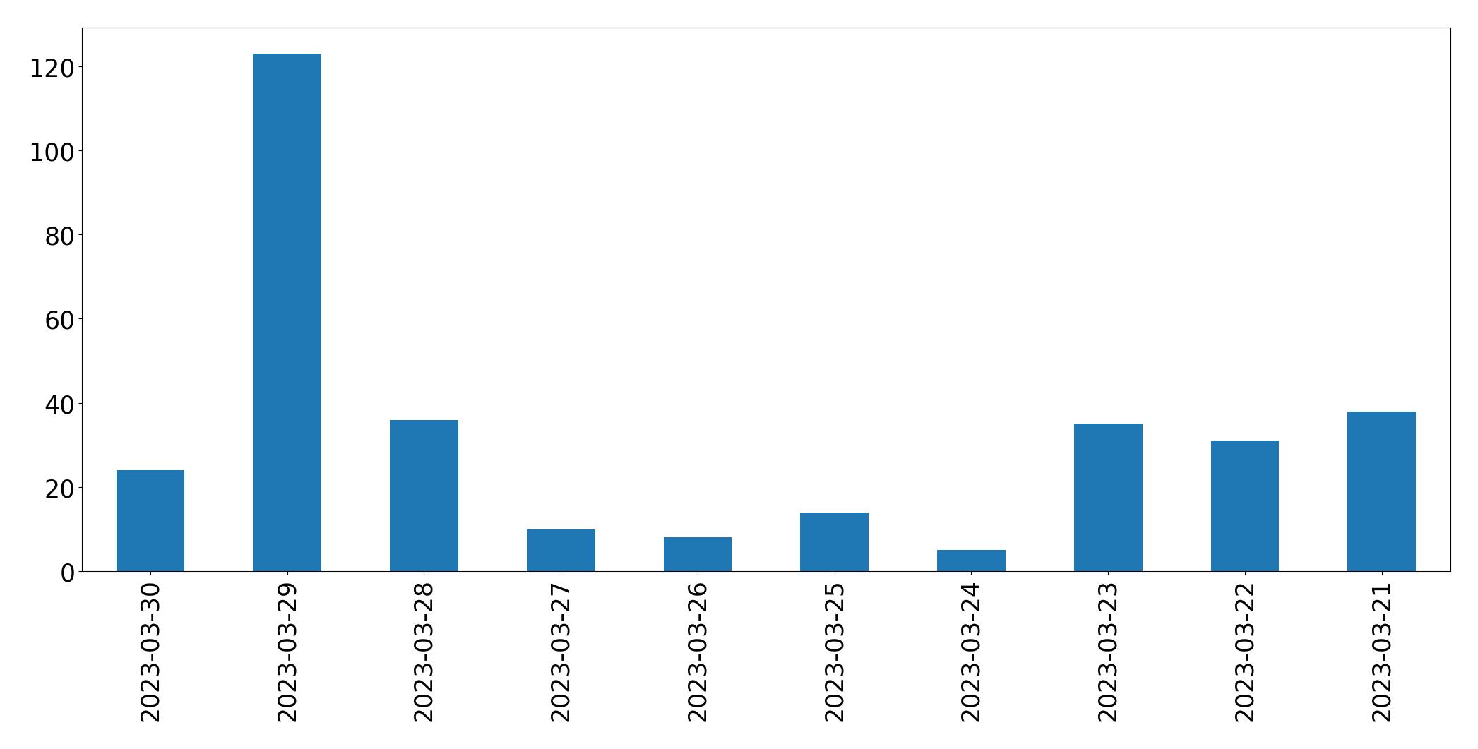 Gunluk tweet grafigi