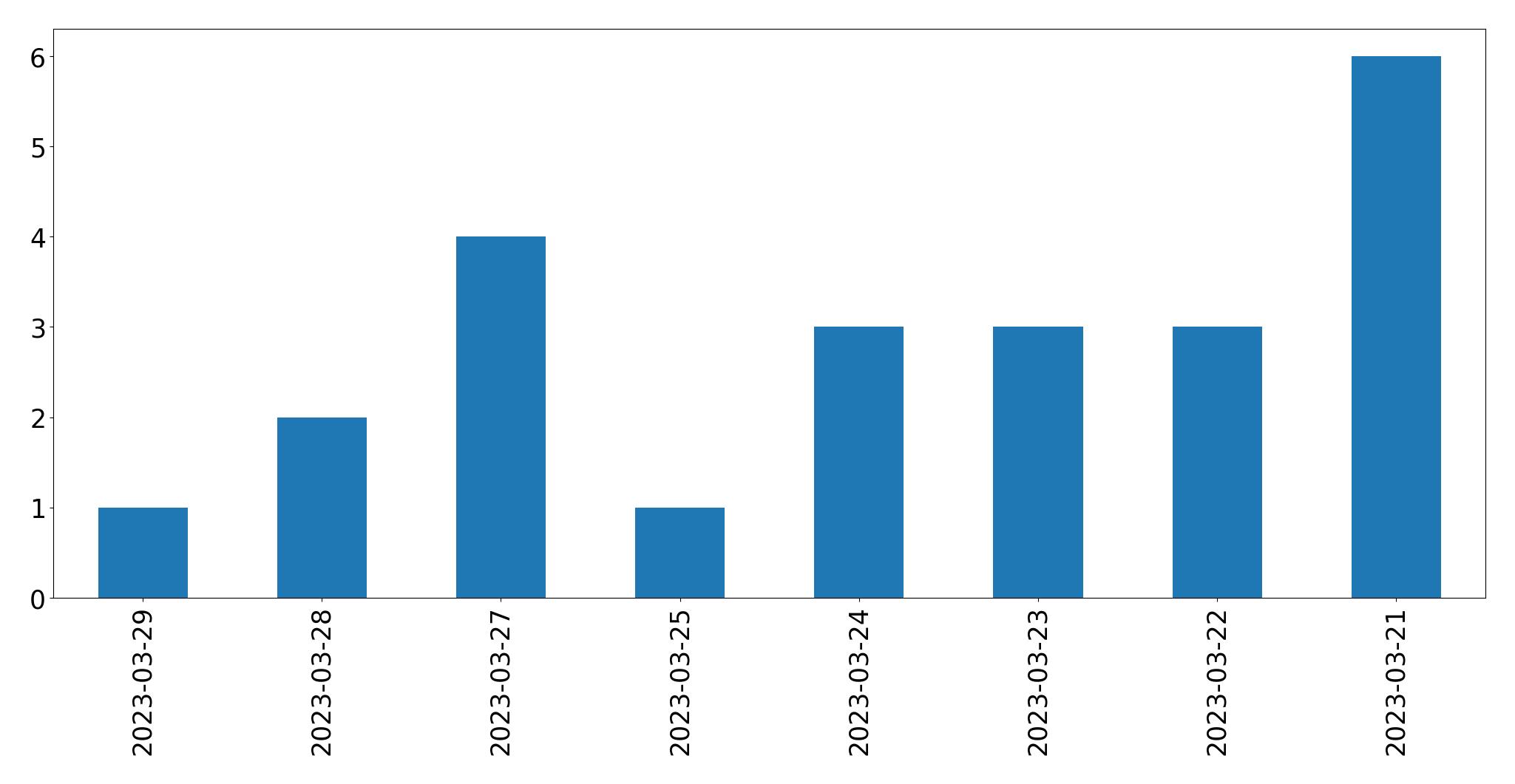 Tweets per day chart