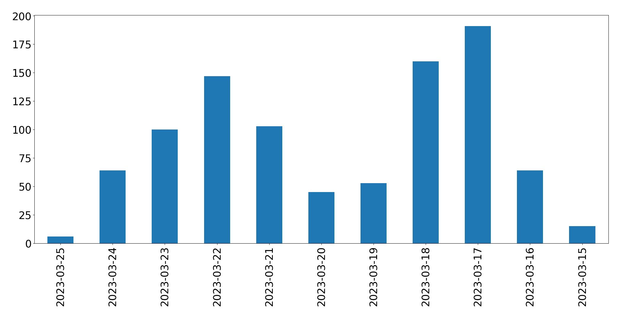 مخطط التغريدات اليومية