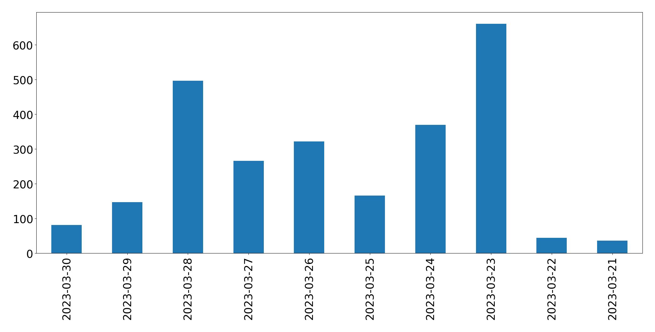 Tweets per day chart