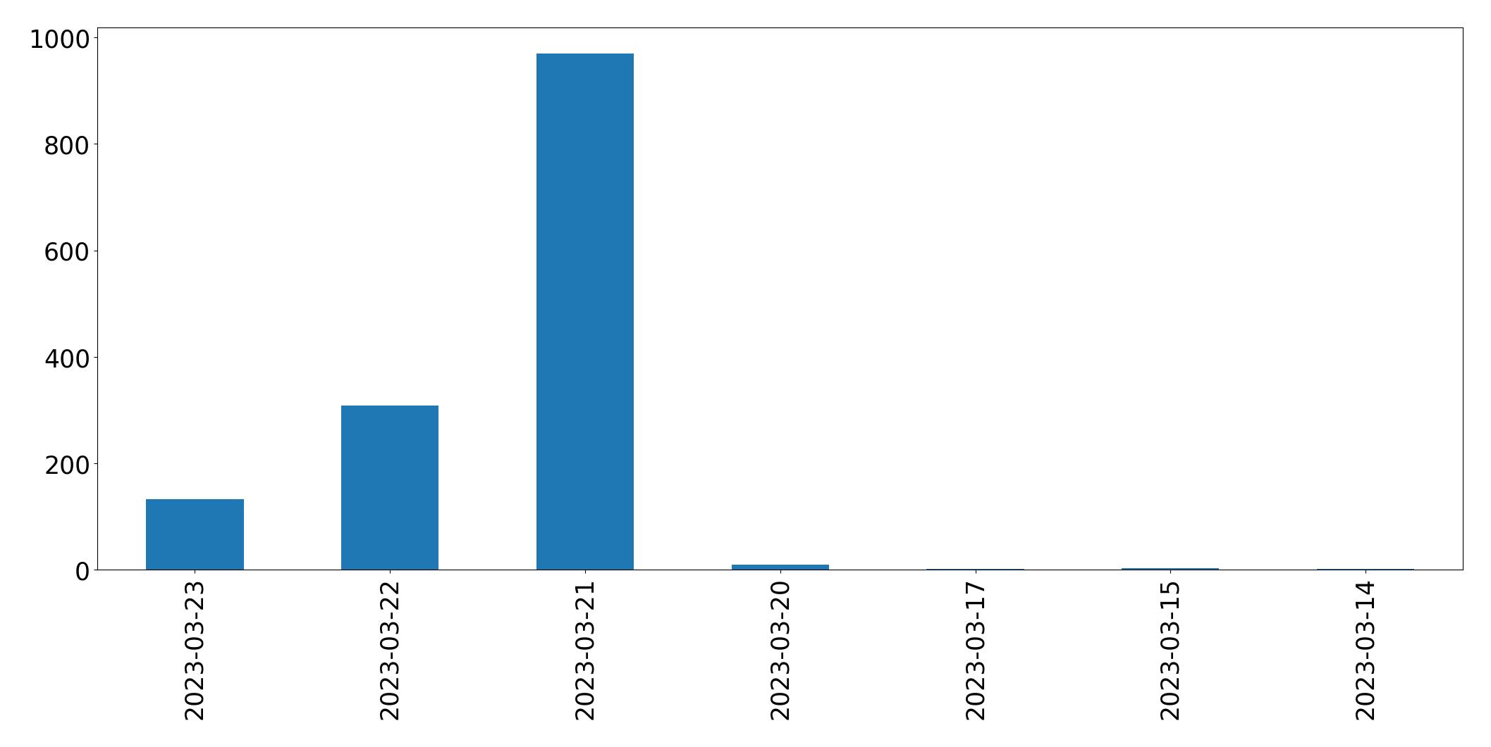 مخطط التغريدات اليومية