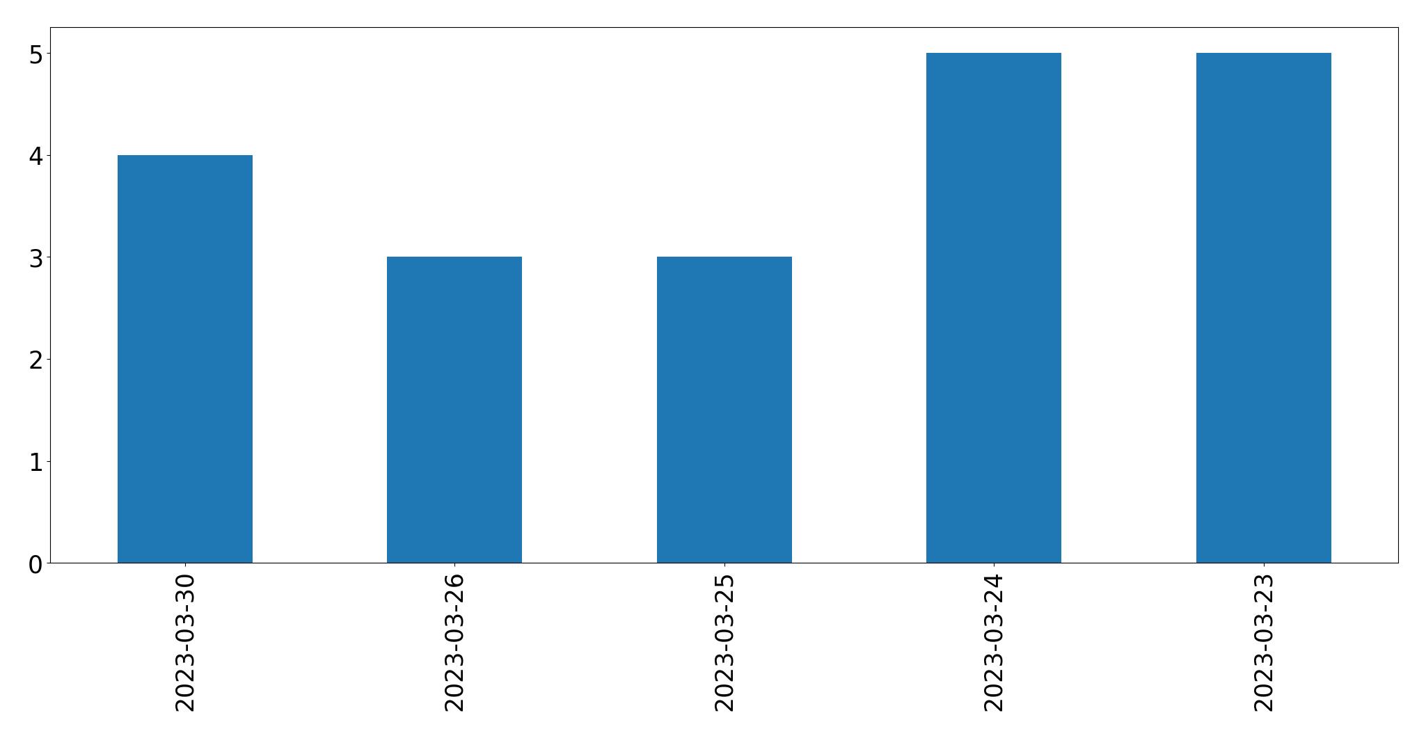 Gráfico de tweets por dia