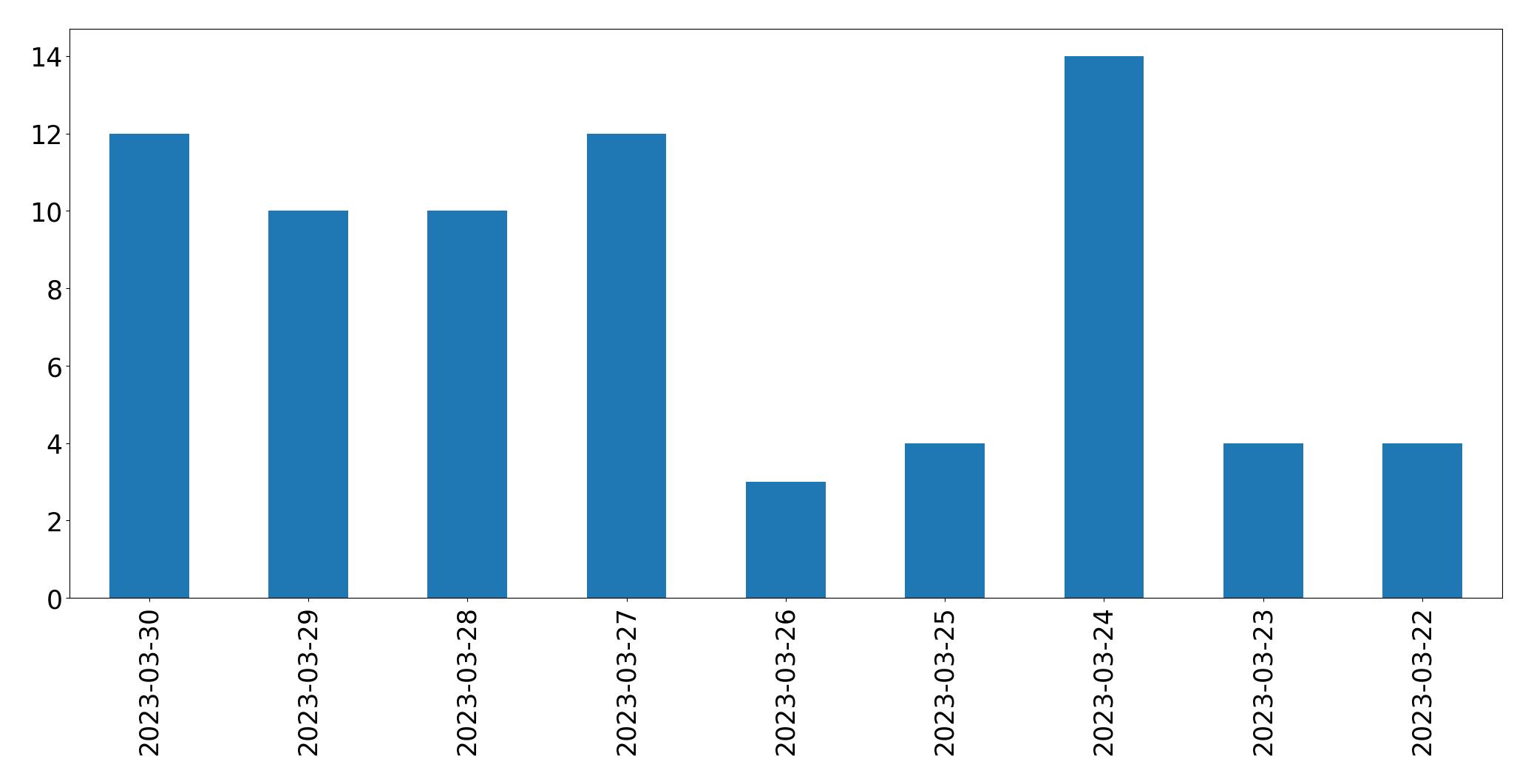 Gráfico de tweets por dia