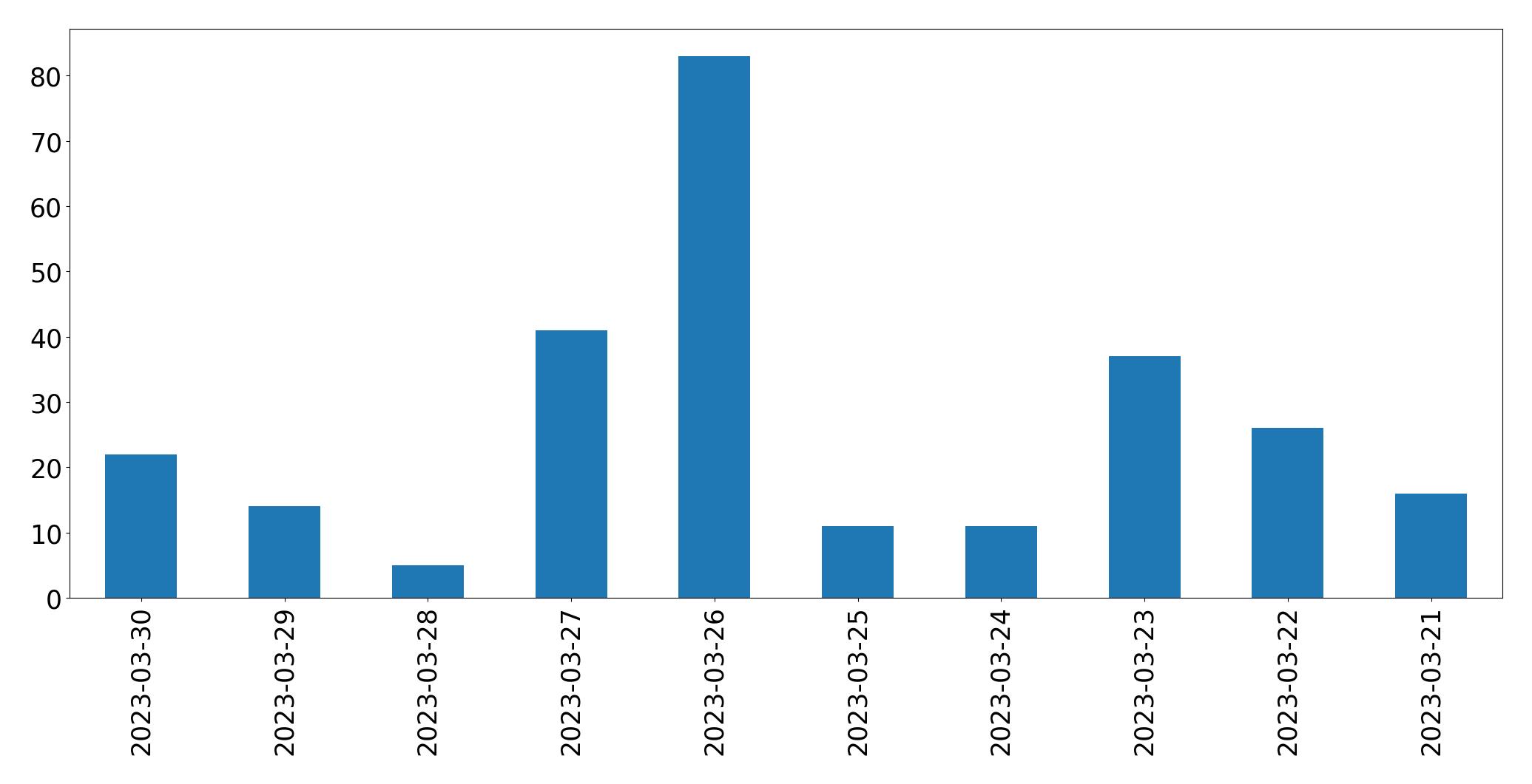 Tweets per day chart