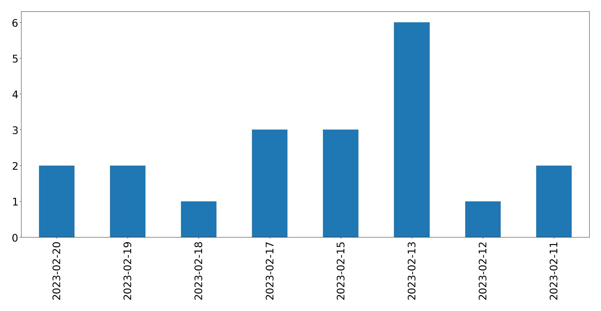 Grafik tweet per hari