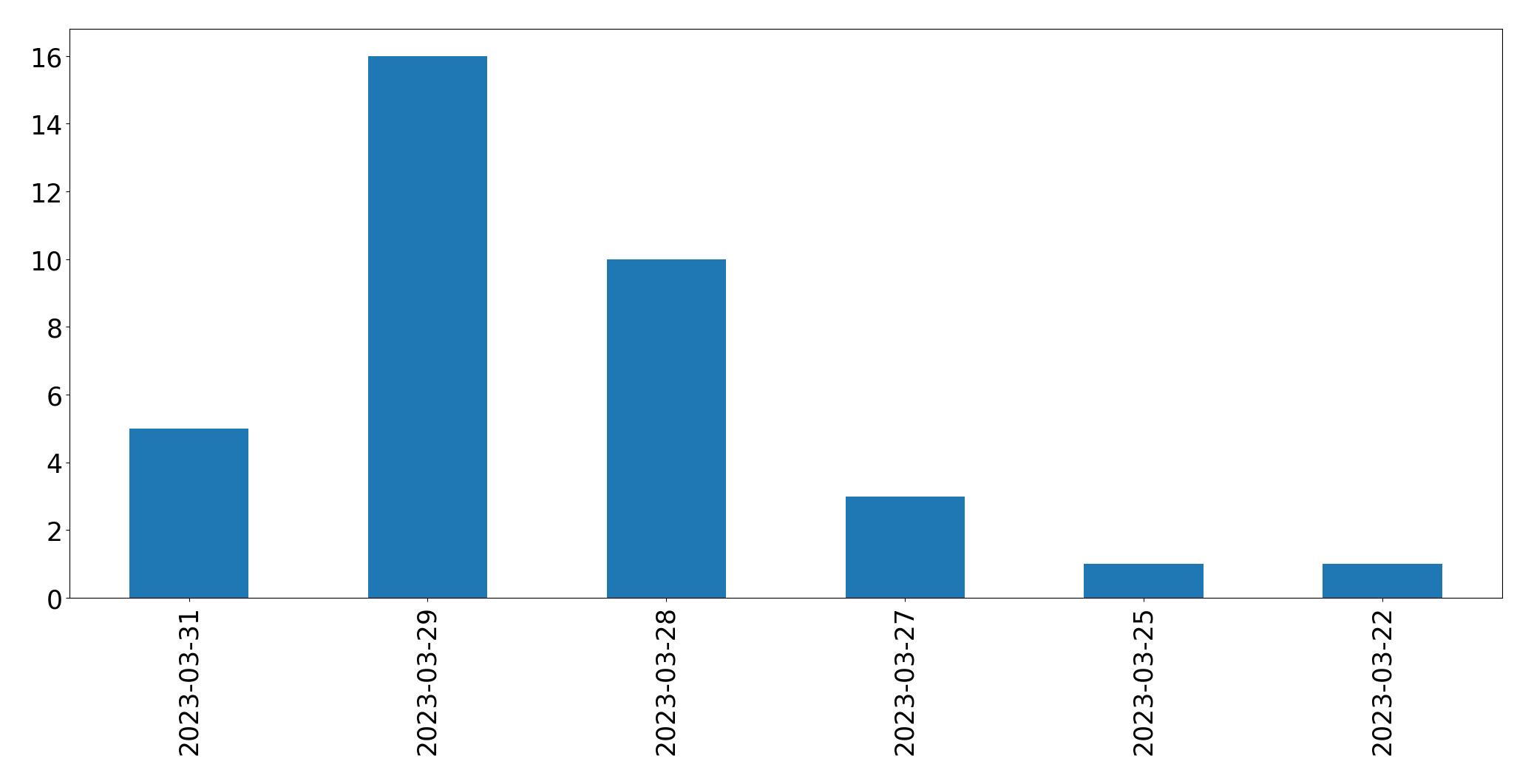 Gráfico de tweets por dia