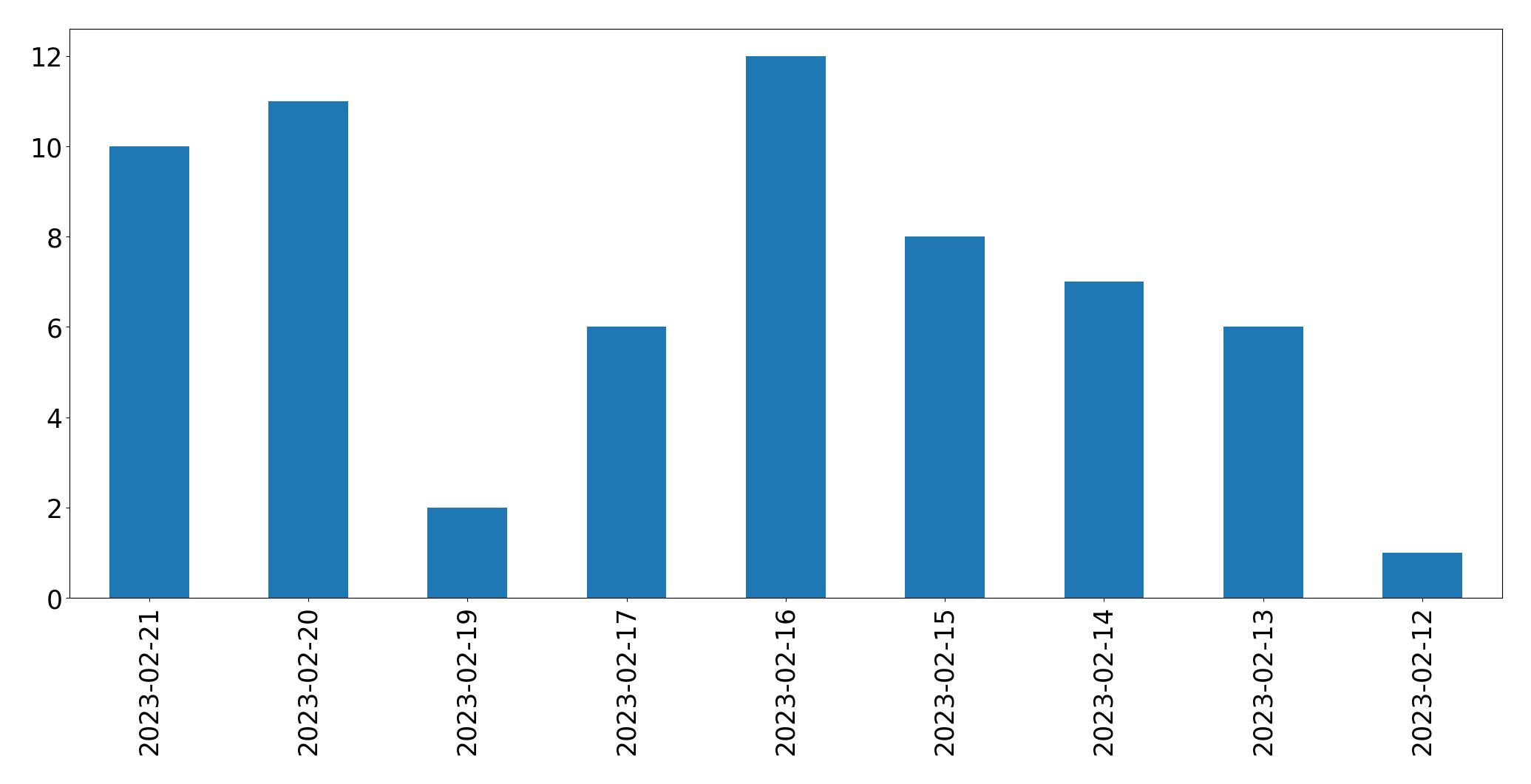 Gráfico de tweets por dia