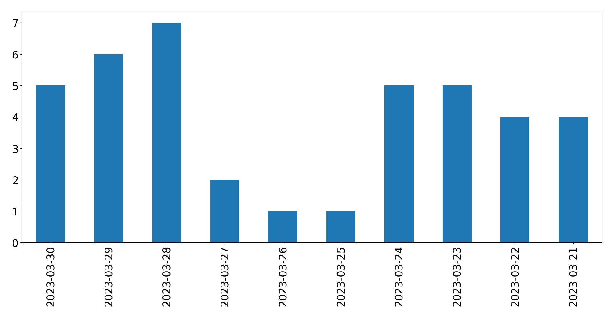 Gráfico de tweets por dia
