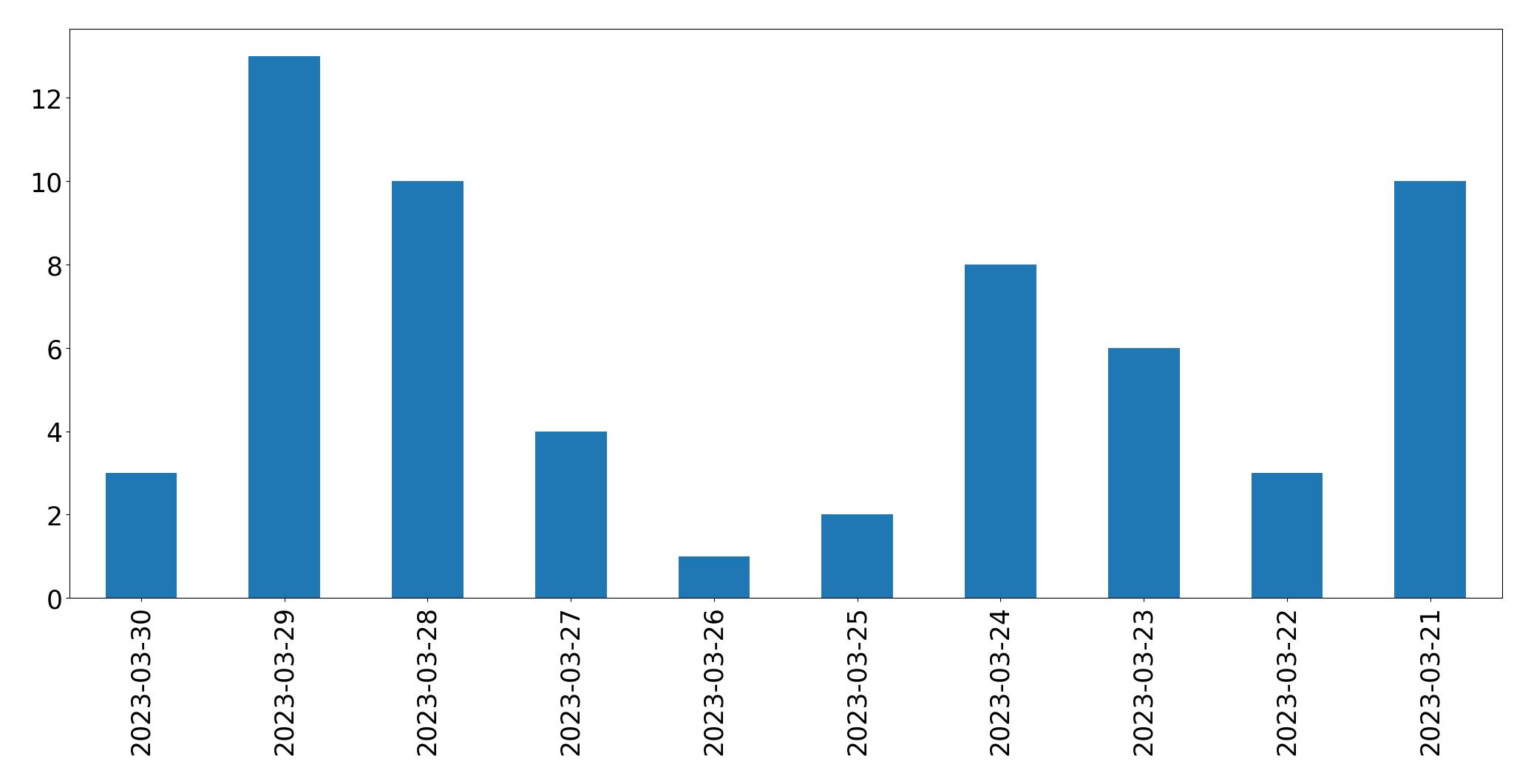 Gunluk tweet grafigi