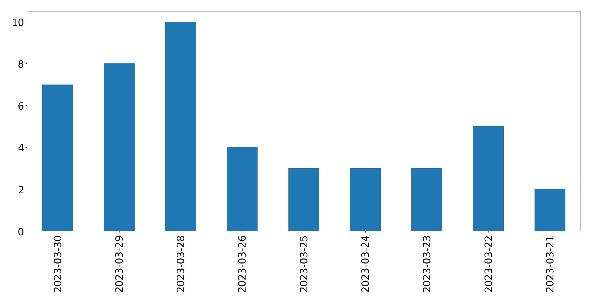 Gunluk tweet grafigi