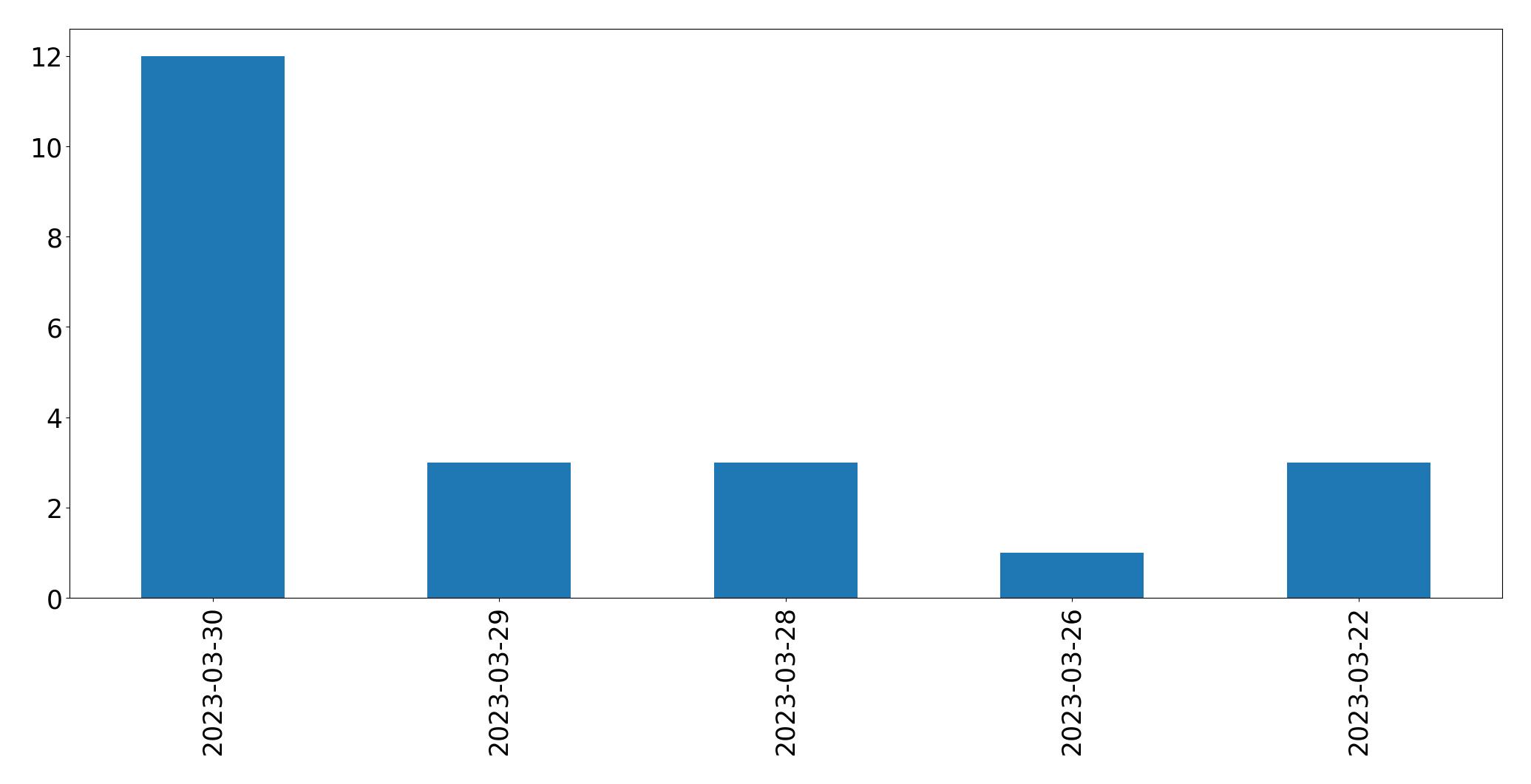 Gunluk tweet grafigi