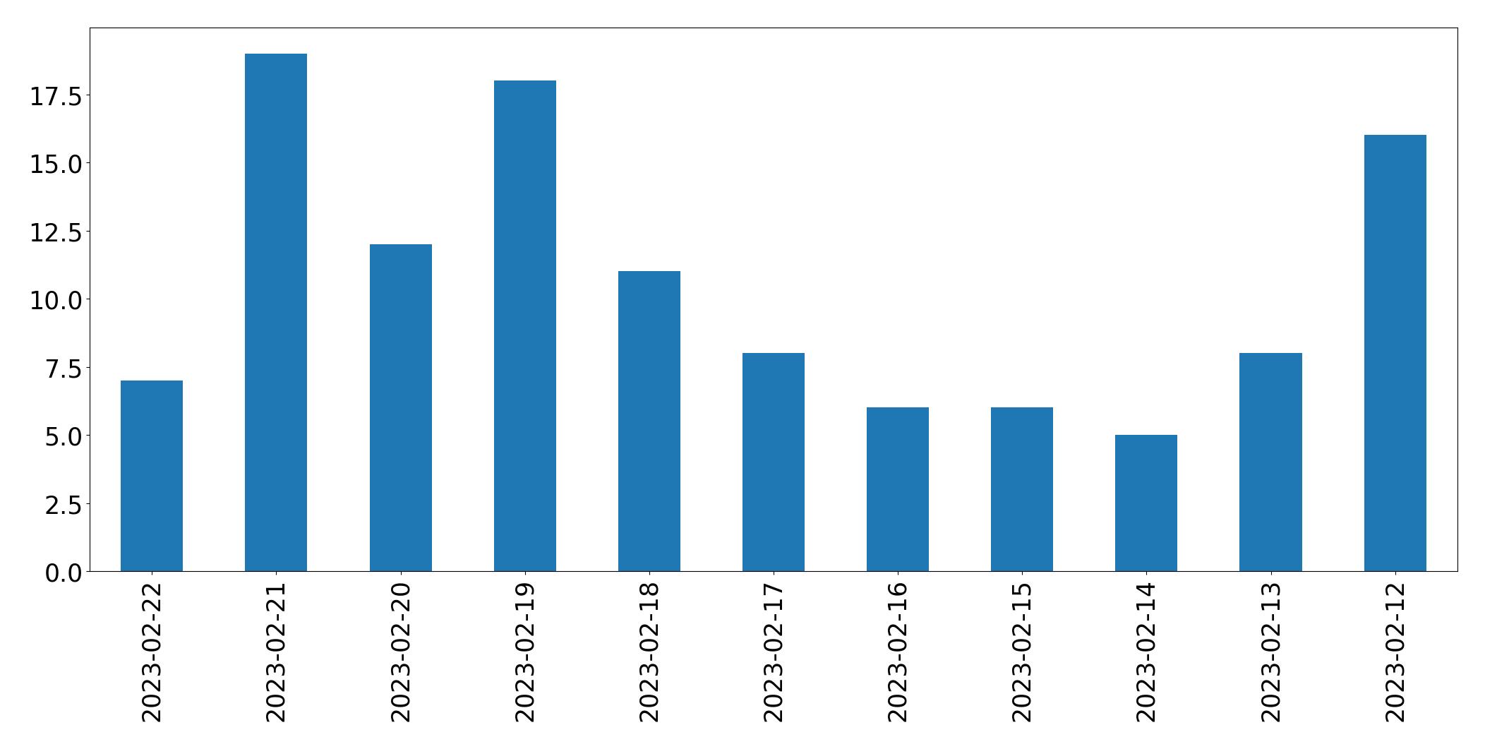 日別ツイート数チャート