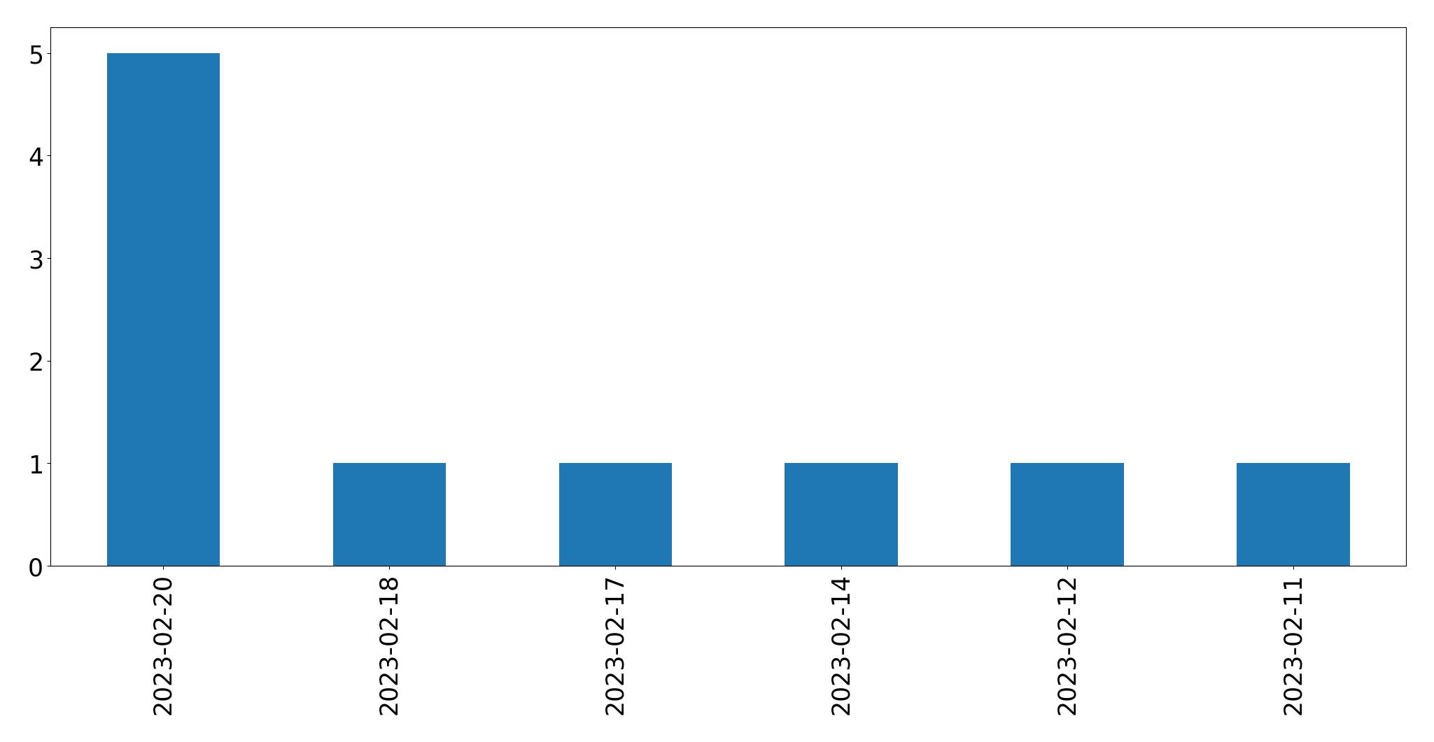 Gráfico de tweets por dia