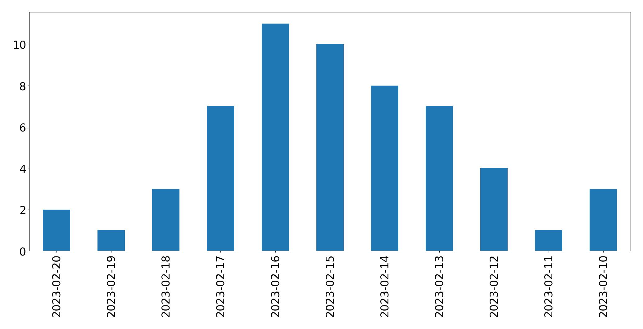 Gráfico de tweets por dia