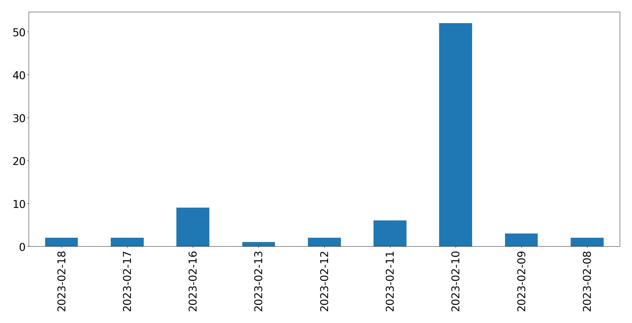 Grafik tweet per hari