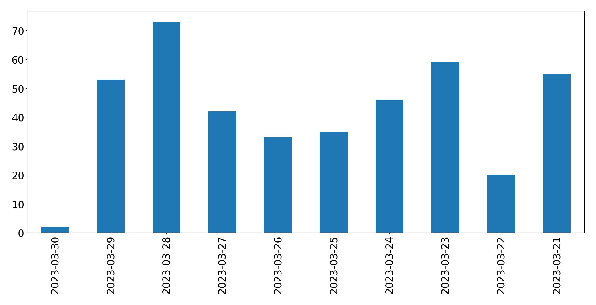 Grafik tweet per hari