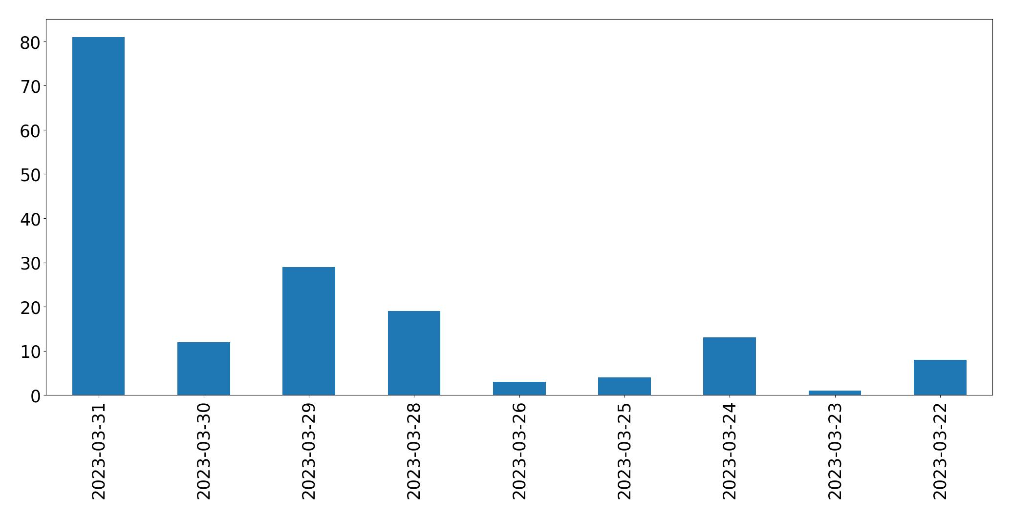 Gráfico de tweets por dia