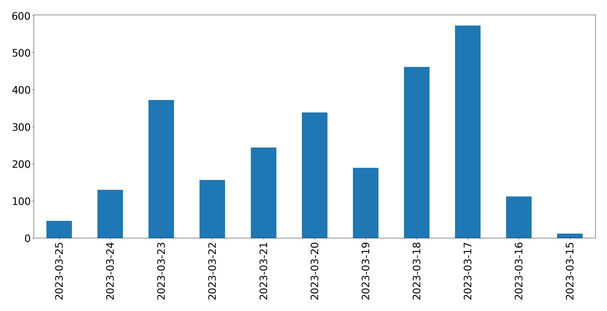 Gráfico de tweets por dia