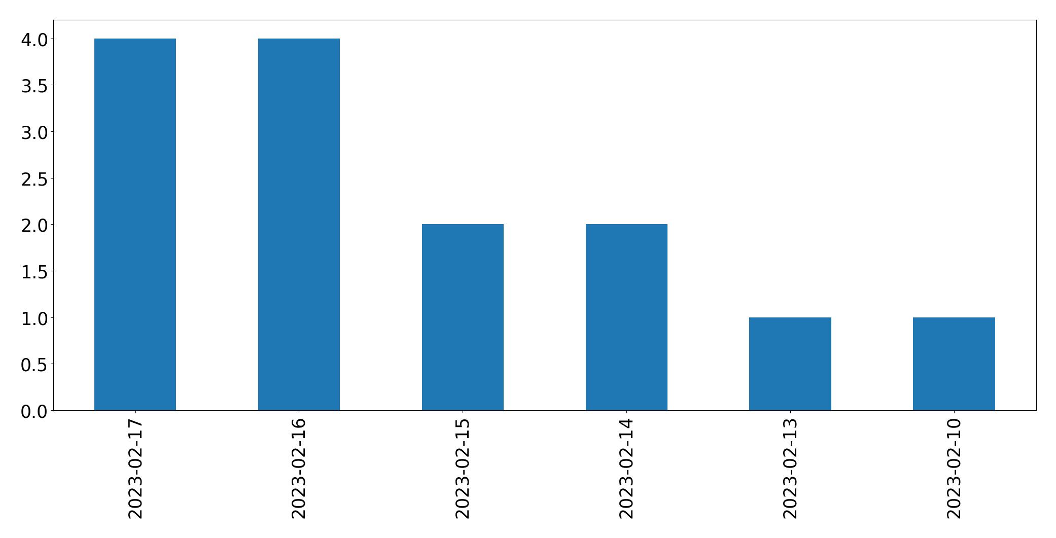 Gráfico de tweets por dia