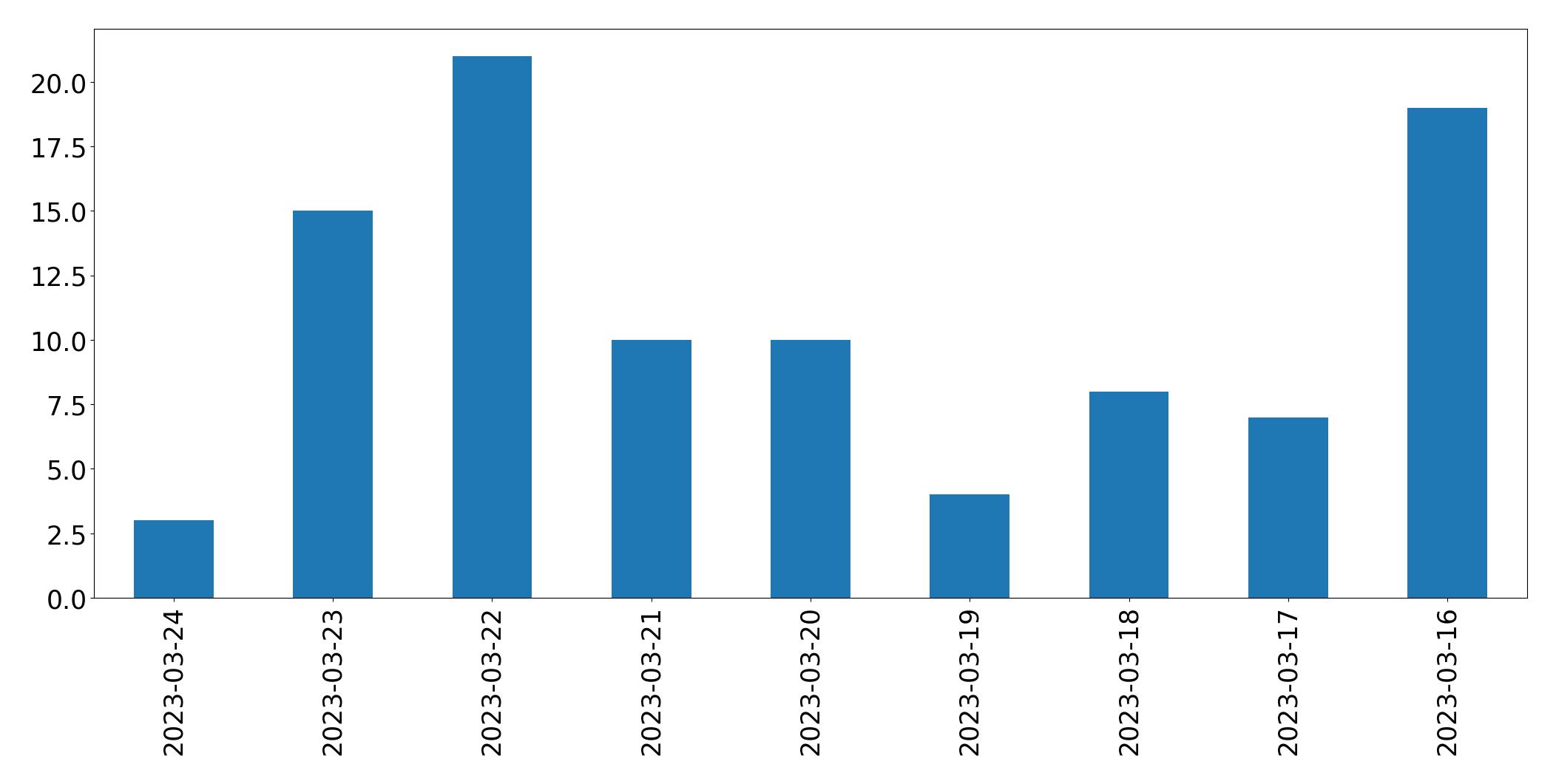 Gráfico de tweets por dia