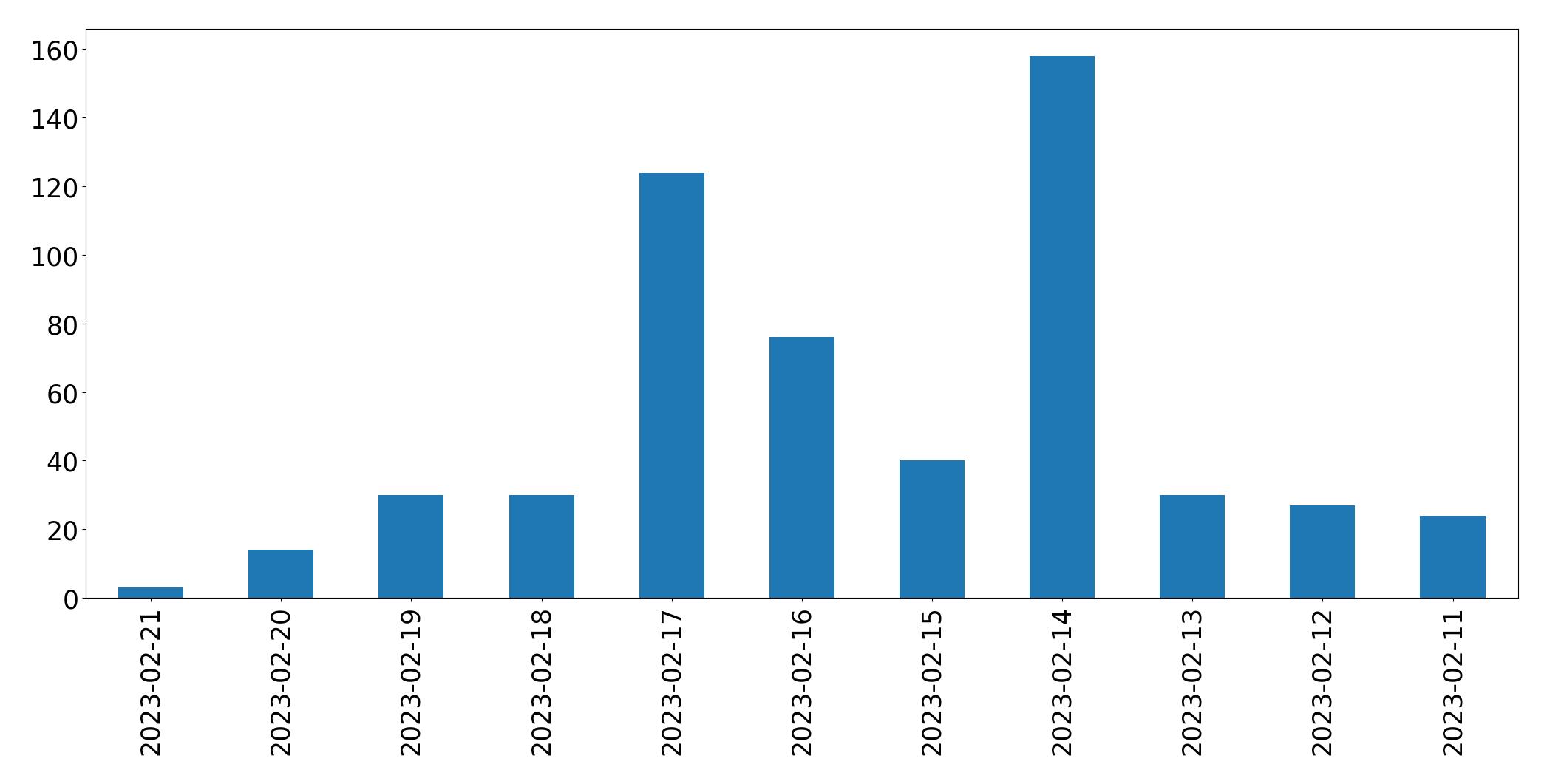 Grafik tweet per hari