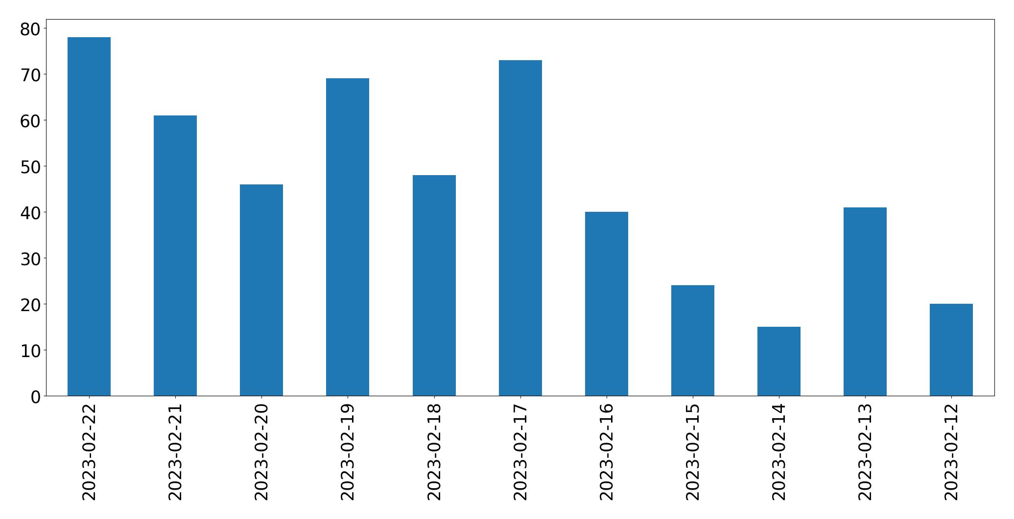 Gráfico de tweets por dia