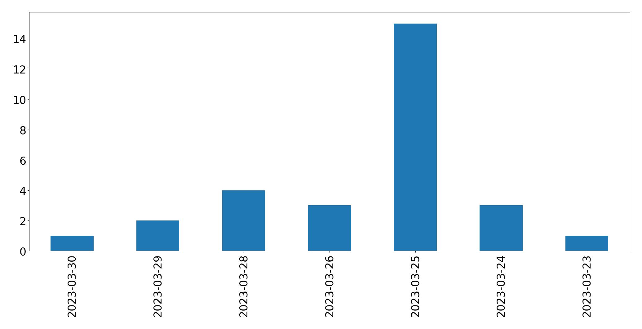 Gráfico de tweets por dia