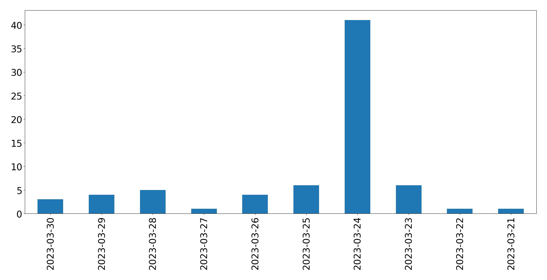 Gráfico de tweets por dia