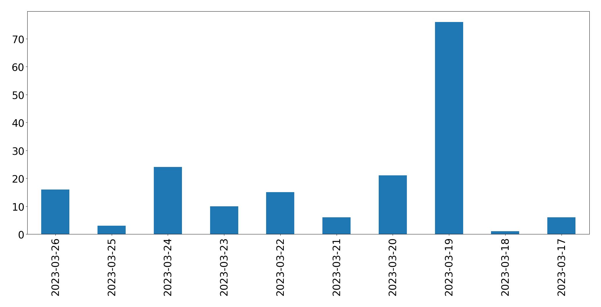 Gráfico de tweets por dia
