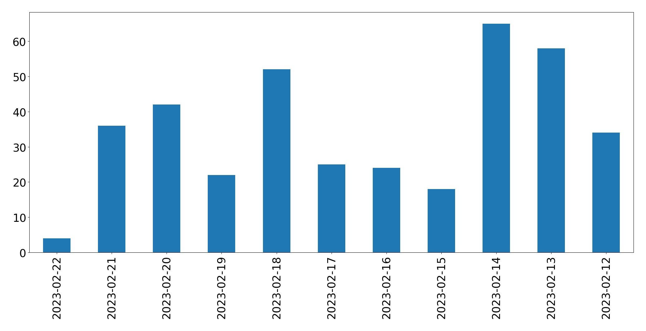 Gráfico de tweets por dia