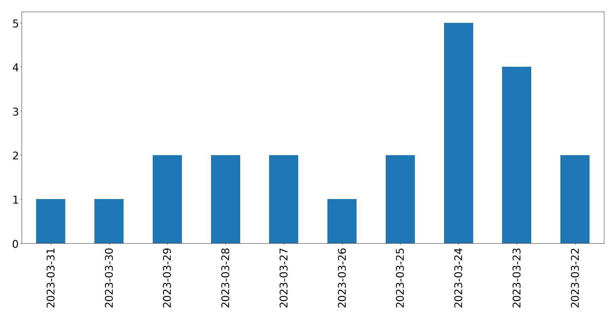 Gunluk tweet grafigi