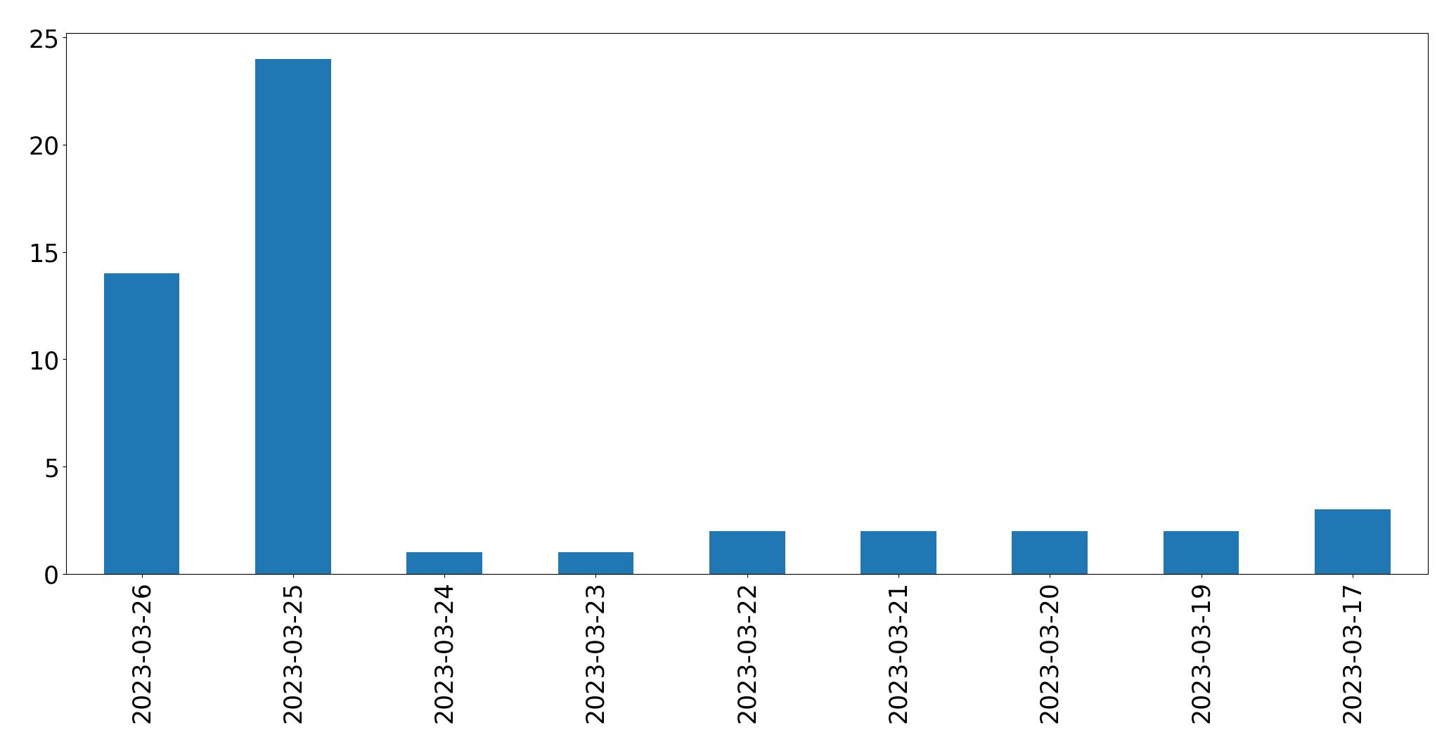 Gráfico de tweets por dia