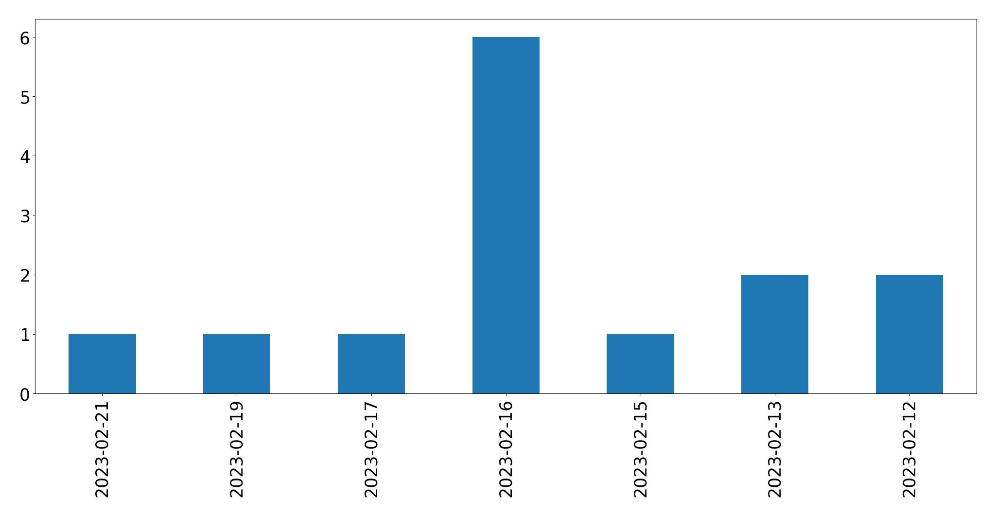 Gráfico de tweets por dia