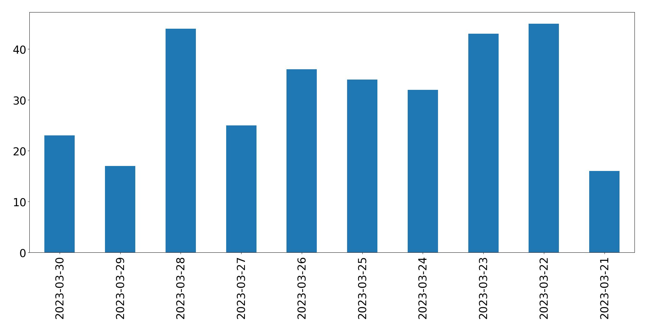 Gráfico de tweets por dia