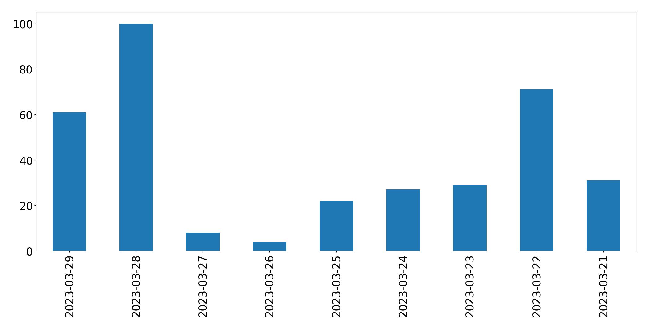 Tweets per day chart