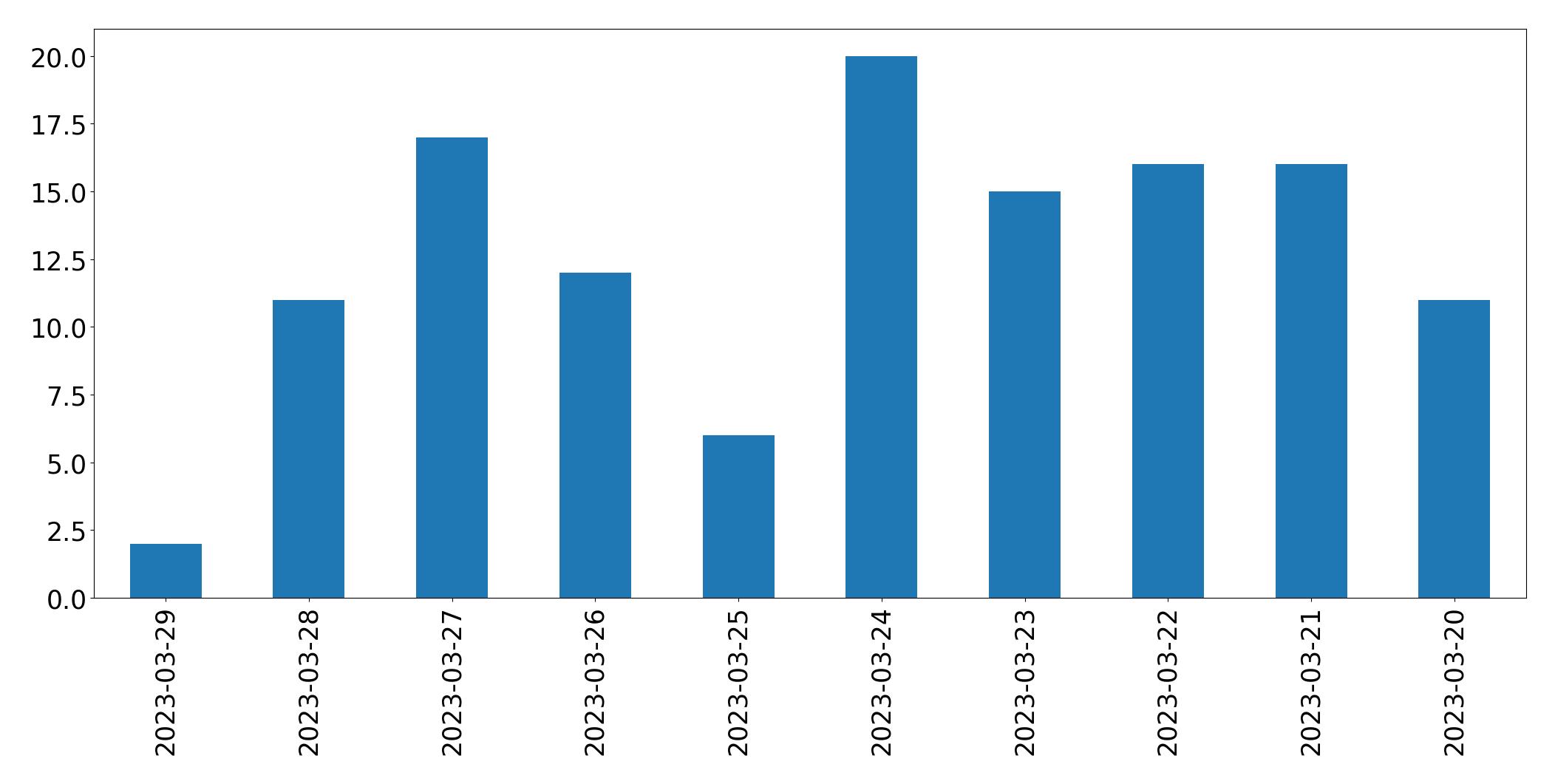 Gráfico de tweets por dia