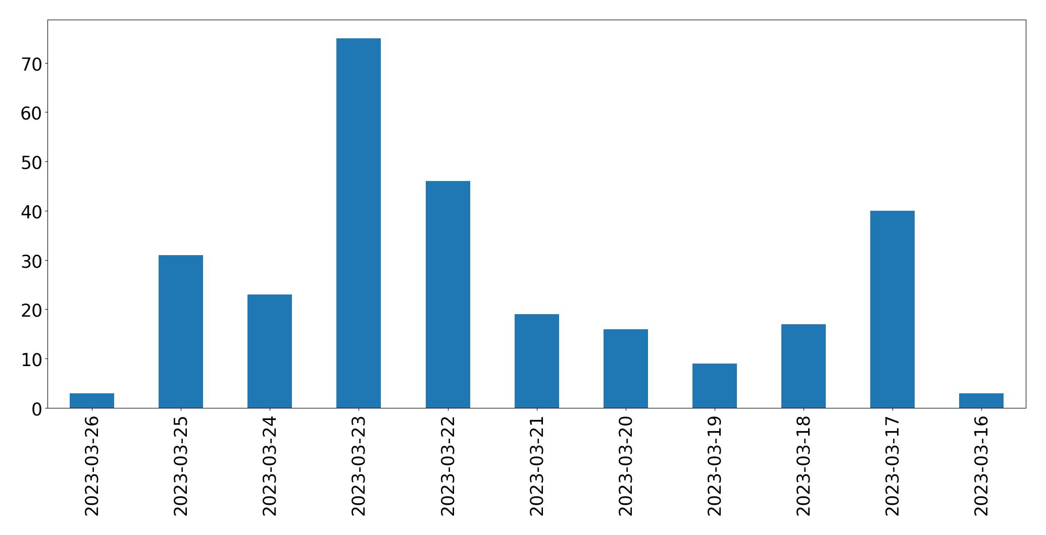 Gráfico de tweets por dia