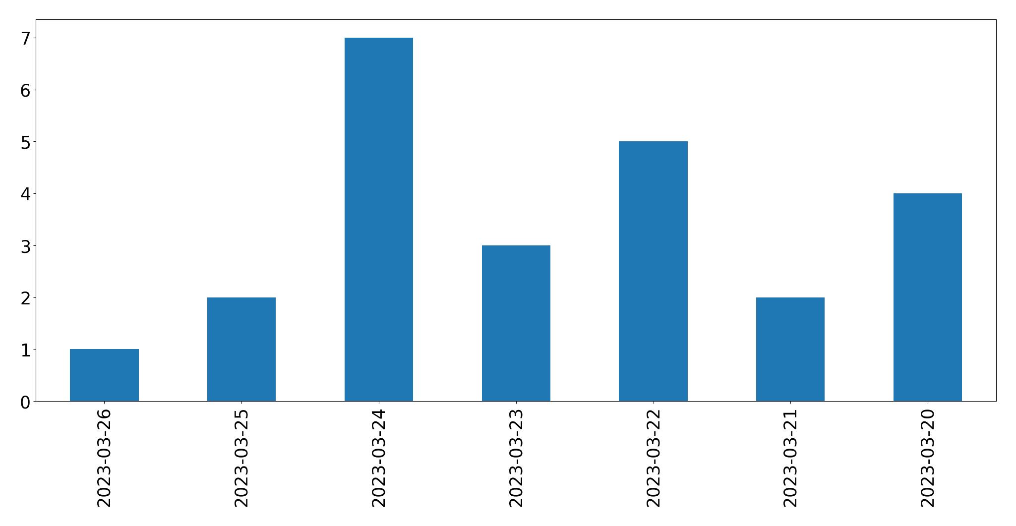 Gunluk tweet grafigi