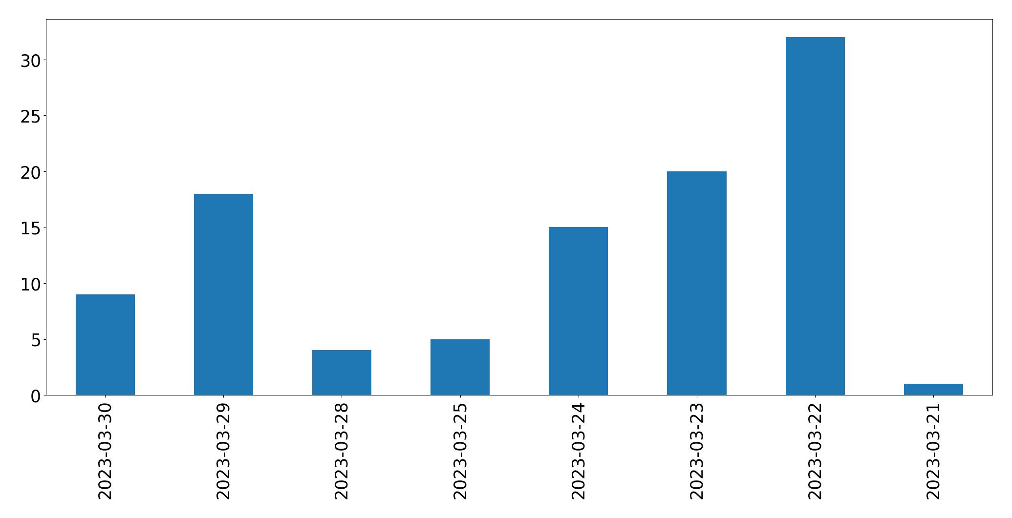 Gráfico de tweets por dia