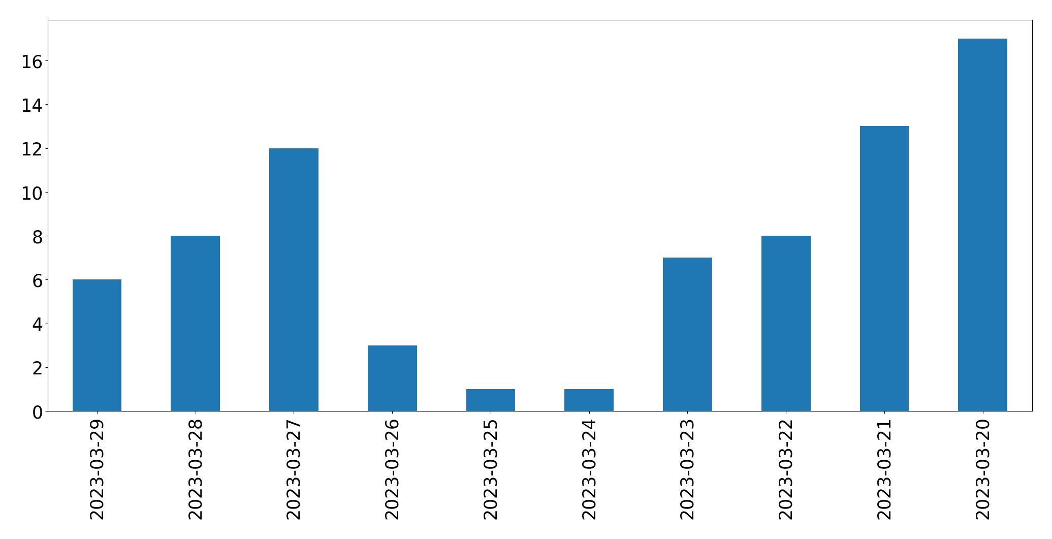 Gunluk tweet grafigi