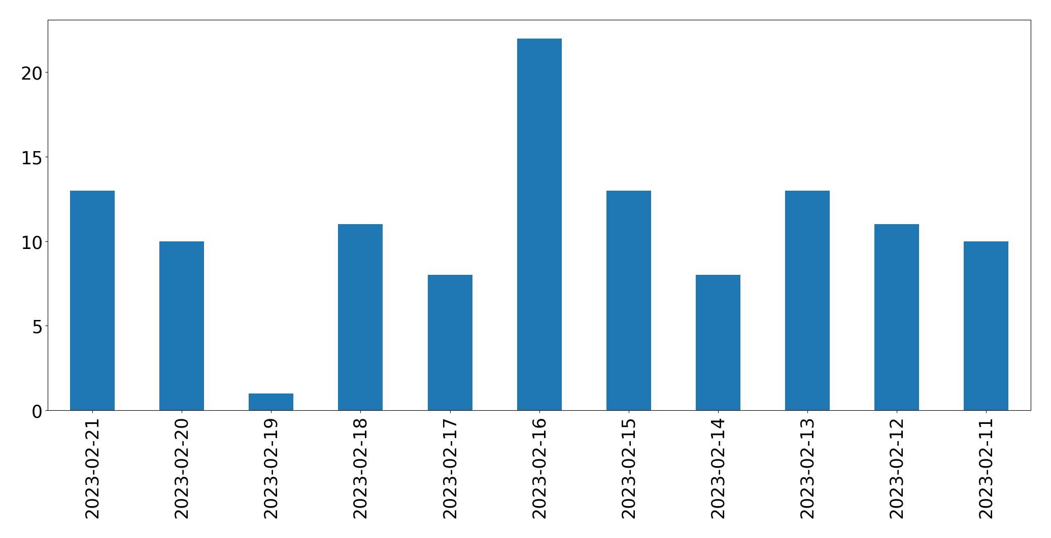 Tweets per day chart