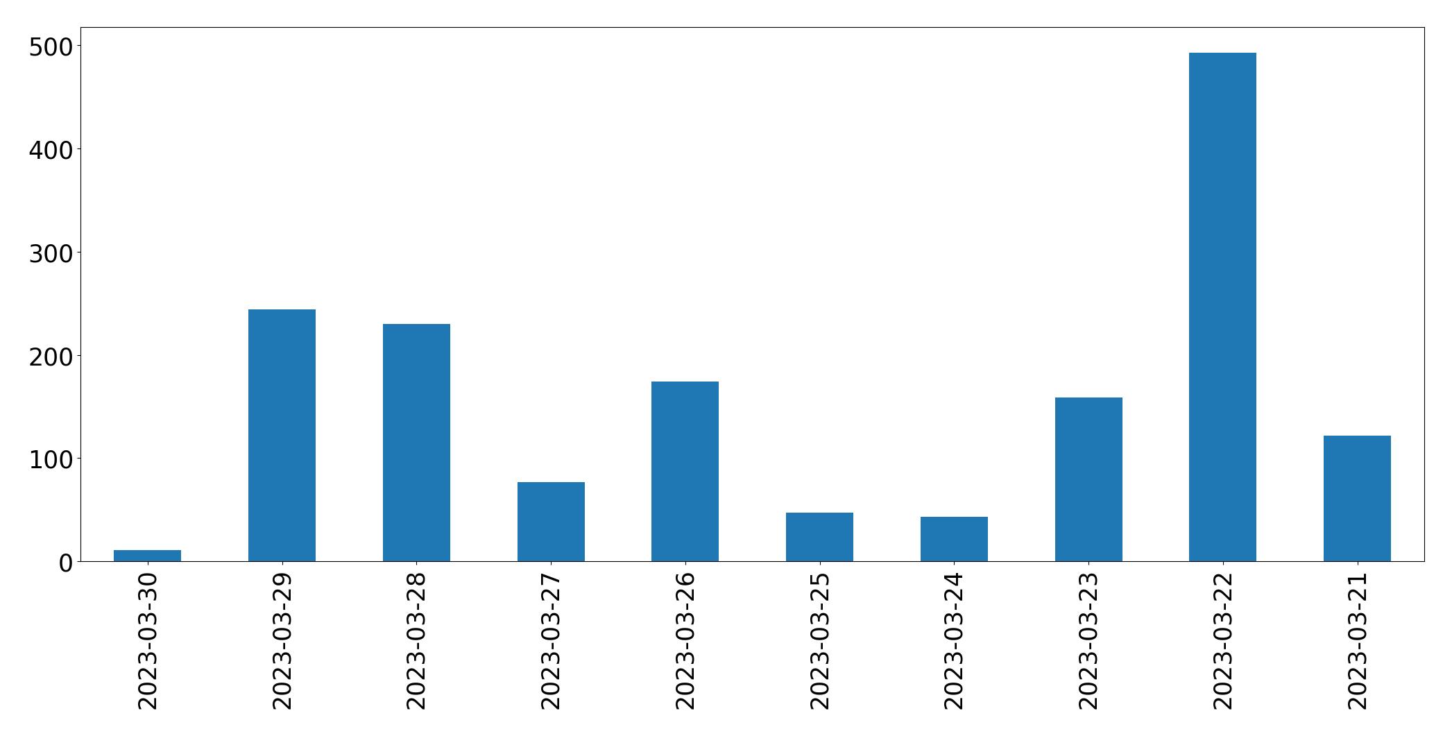 Gráfico de tweets por dia