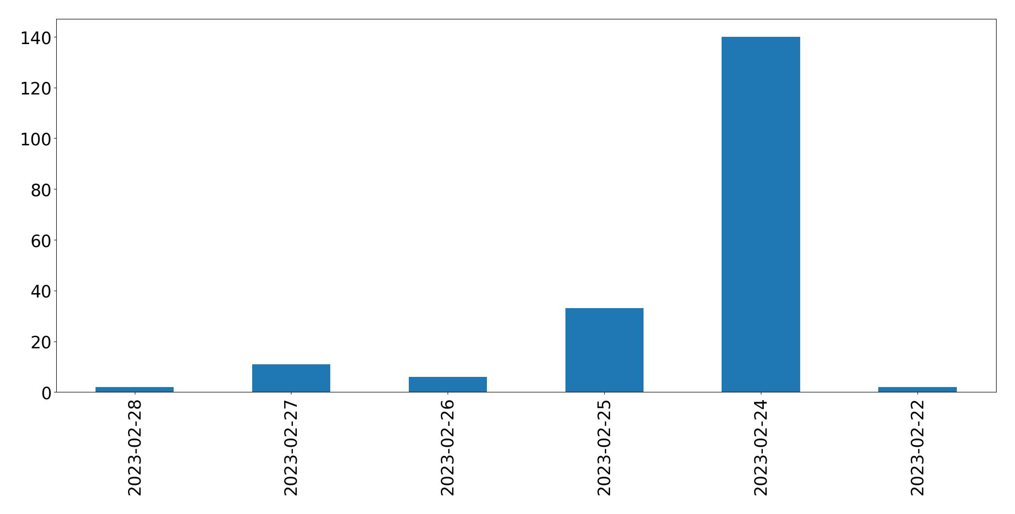 Gráfico de tweets por dia