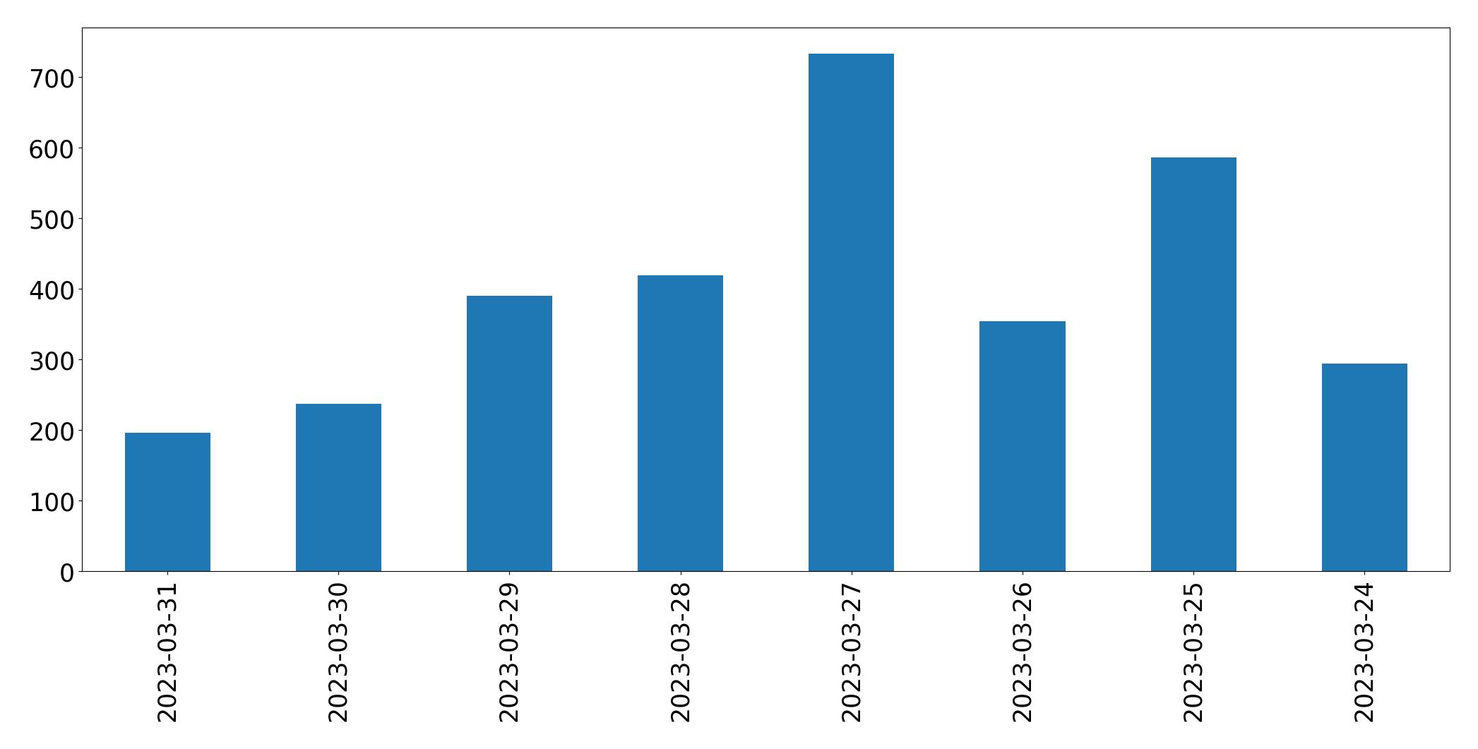 Gráfico de tweets por dia