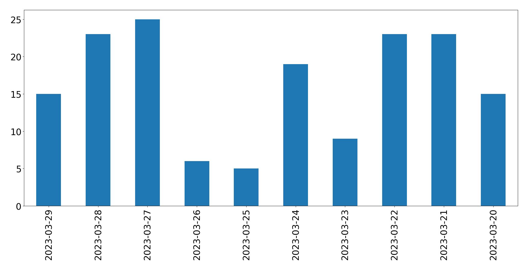 Gráfico de tweets por dia